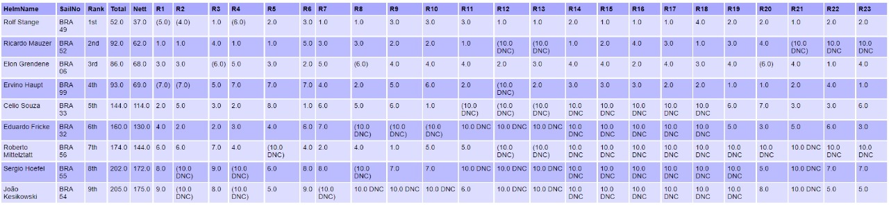 2022 – Marblehead - Resultado