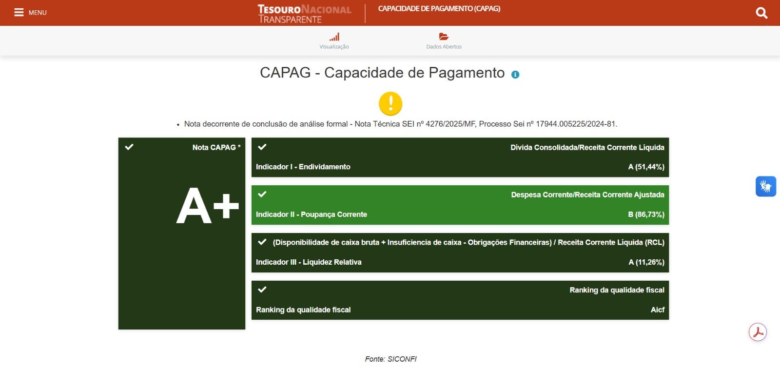 CAPAG: Penha conquista nota A na avaliação do Tesouro Nacional
